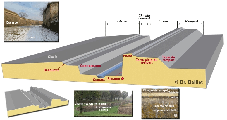 Fortification bastionnée. Etude du profil. Les